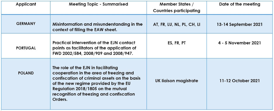 Table of EJN Regional and National meetings in 2021