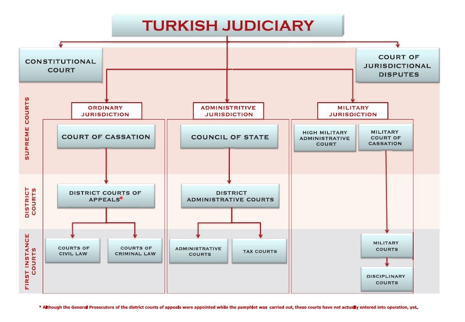 https://www.ejn-crimjust.europa.eu/ejnupload/InfoAbout/TurkishJudiciary.jpg