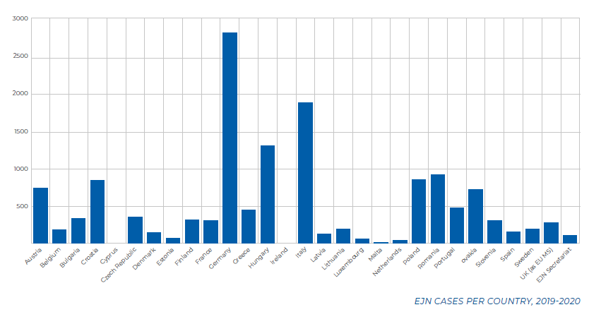 EJN cases per country 2019-2020